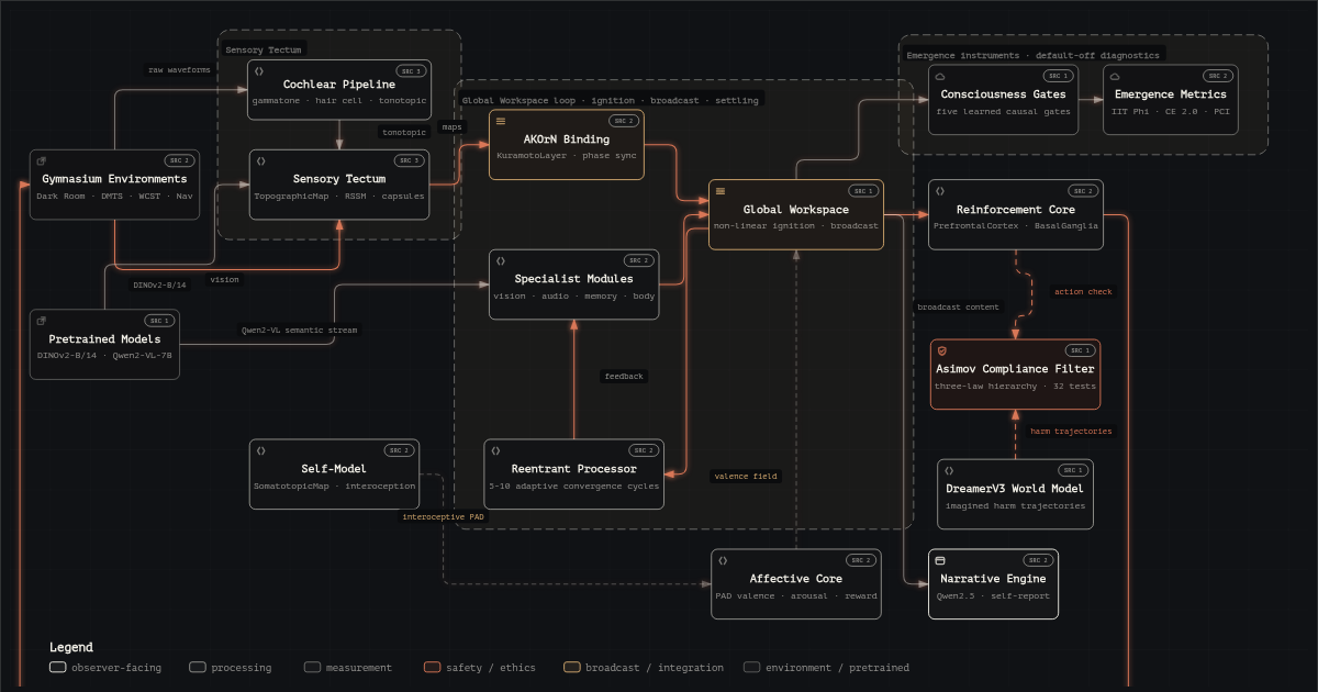 The Consciousness AI core architecture map: tectum, workspace loop, affective core, policy and measurement stack.